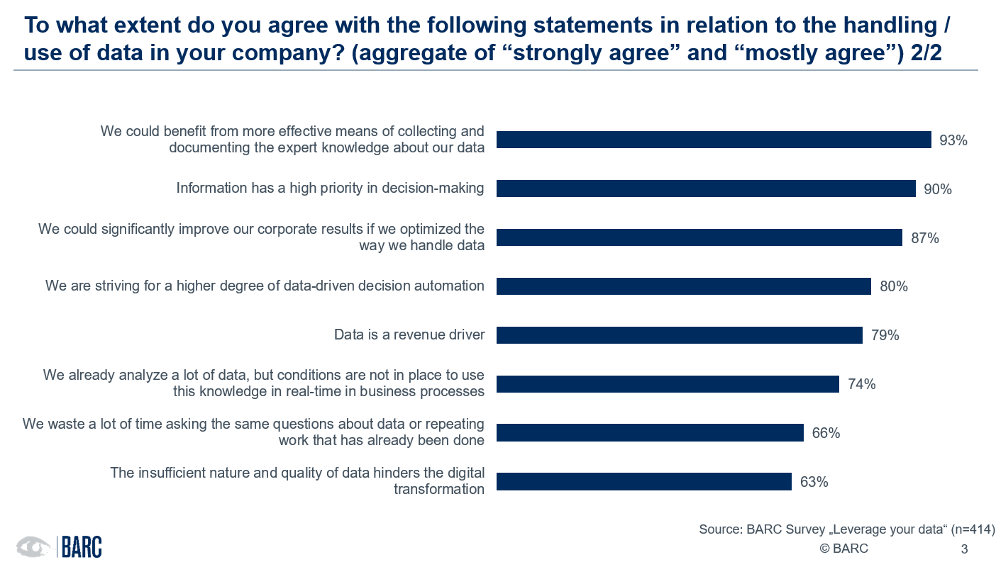 Answers to BARC's question: To what extent do you agree with the following statements regarding the handling / use of data in your company? 