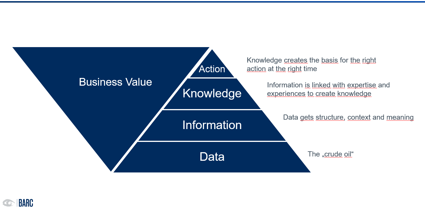 Graphic highlighting the development of increasing business value from data to information to knowledge to action.