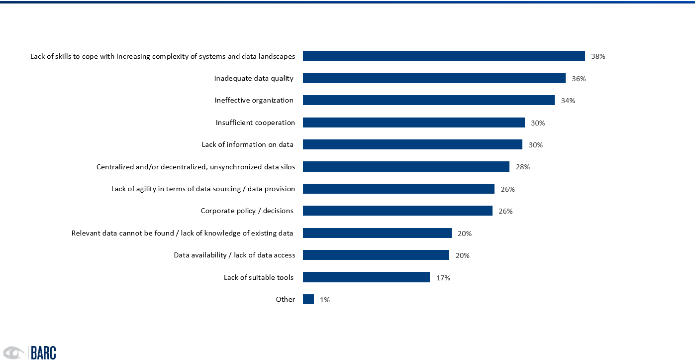 Graph showing the major challenges in regards to data management in companies