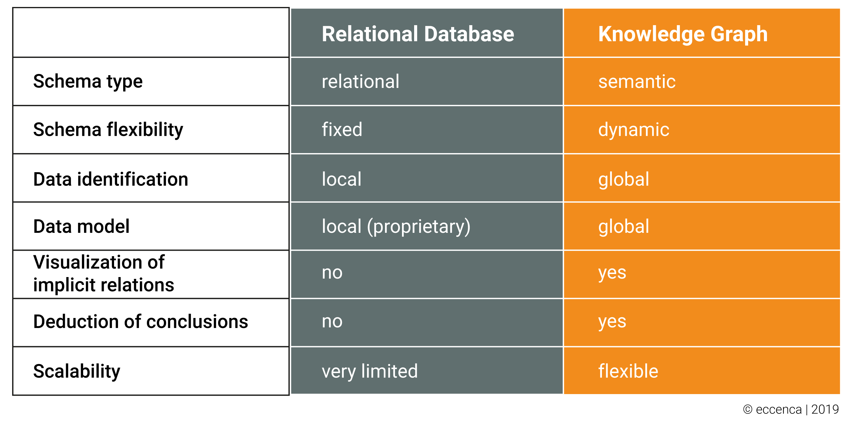 Table showing the main differences between relation database and knowledge graphs in terms of flexibility, scalability and data utilization